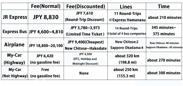 transportation chart from sapporo to hakodate