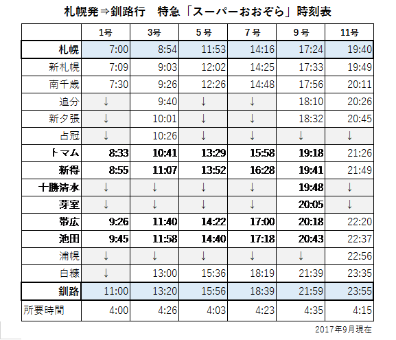 札幌から釧路までＪＲ時刻表