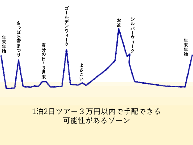 北海道旅行の安い時期グラフ