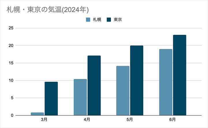 北海道　春　気温